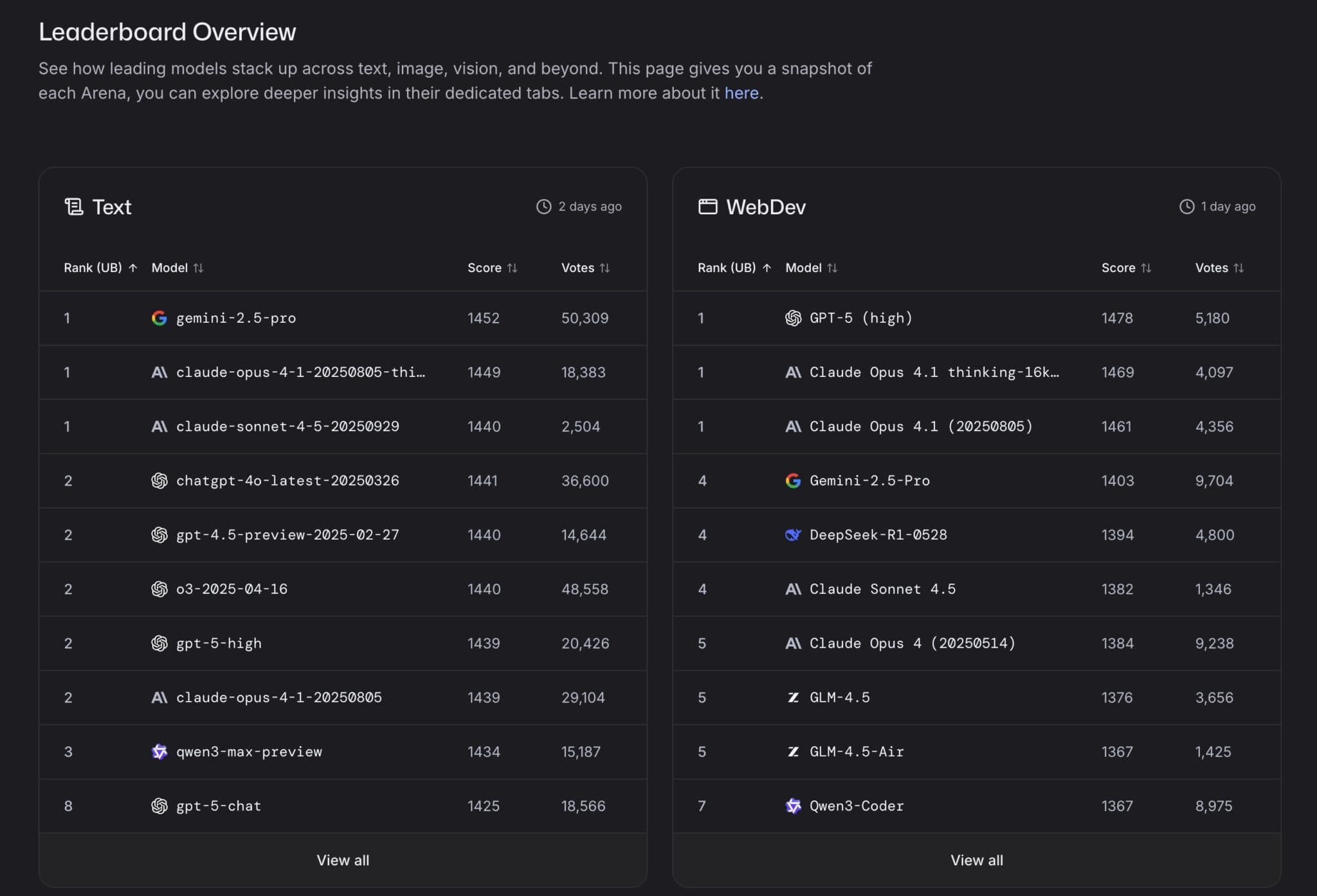 AI Model Leaderboard (Screen Shot from )
