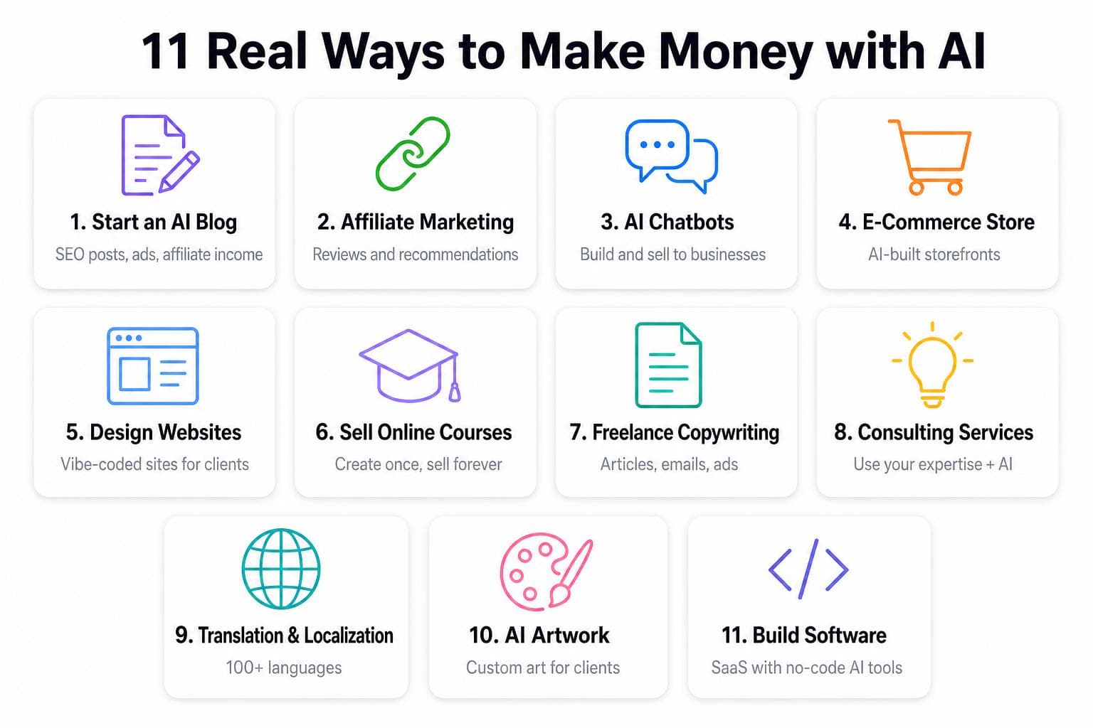 Eleven real ways to make money with AI shown in a grid: start an AI blog, affiliate marketing, AI chatbots, e-commerce store, design websites, sell online courses, freelance copywriting, consulting services, translation and localization, AI artwork, and build software
