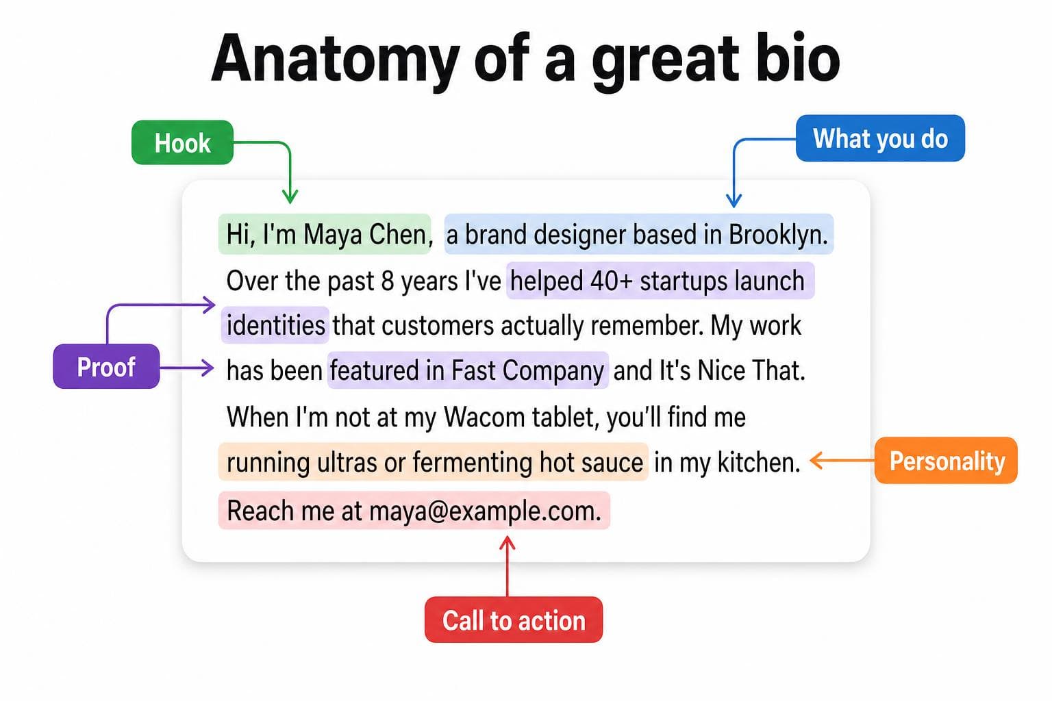 Annotated bio example labeling the hook, what you do, proof, personality, and call-to-action sections