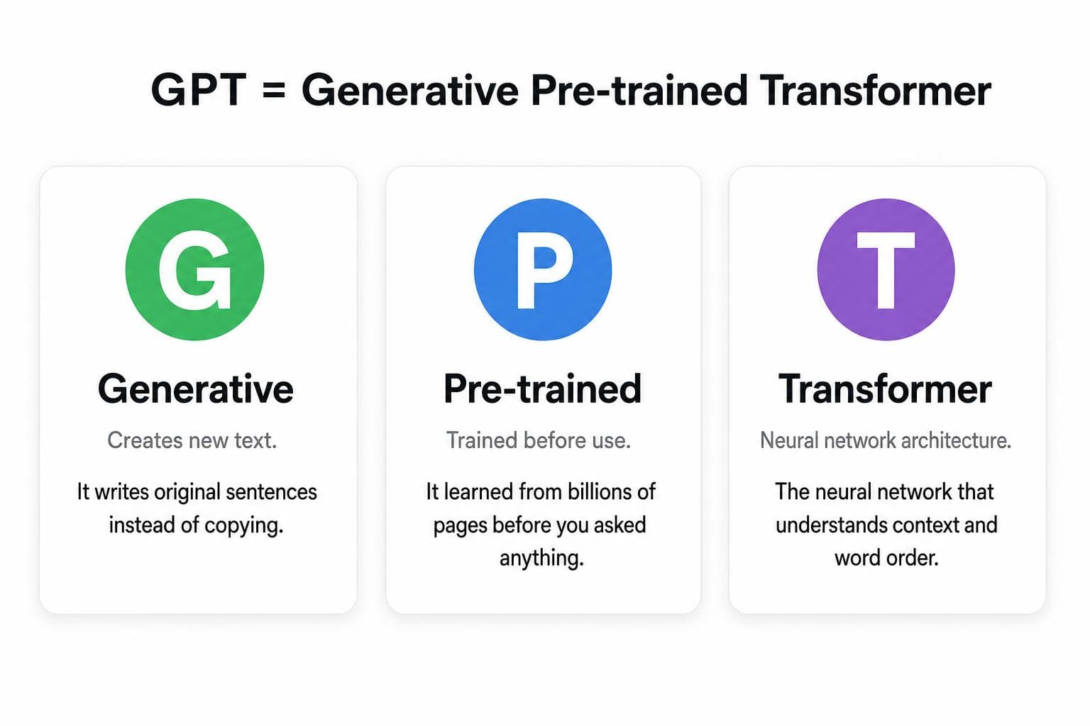 GPT acronym breakdown: Generative, Pre-trained, Transformer with plain-English explanations