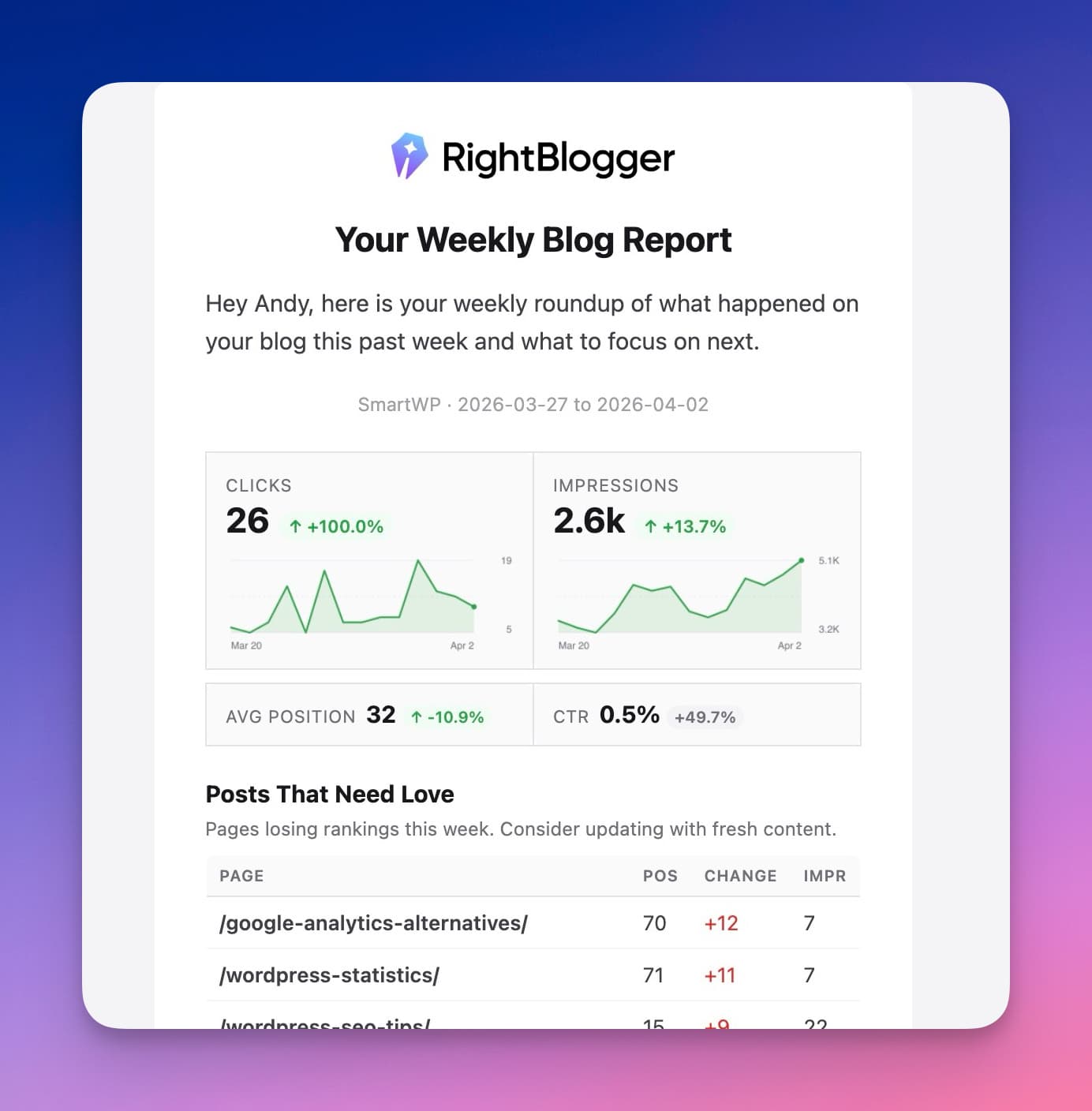 Weekly blog performance report email from RightBlogger