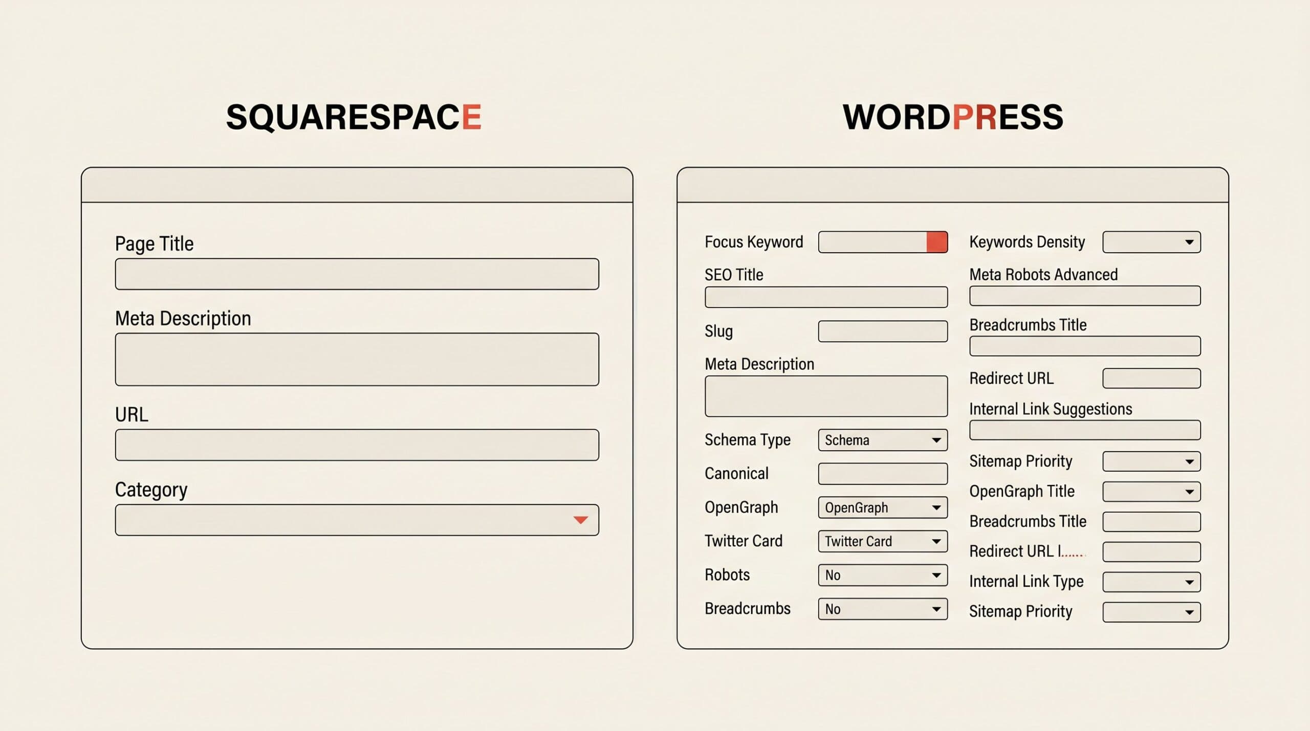 Side-by-side comparison of Squarespace SEO settings (page title, meta description, URL, category) versus WordPress with Yoast showing focus keyword, schema, OpenGraph, breadcrumbs, redirects, internal linking, and more