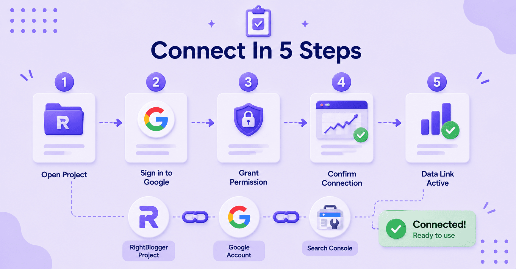 Five-step process for connecting Google Search Console to a project.