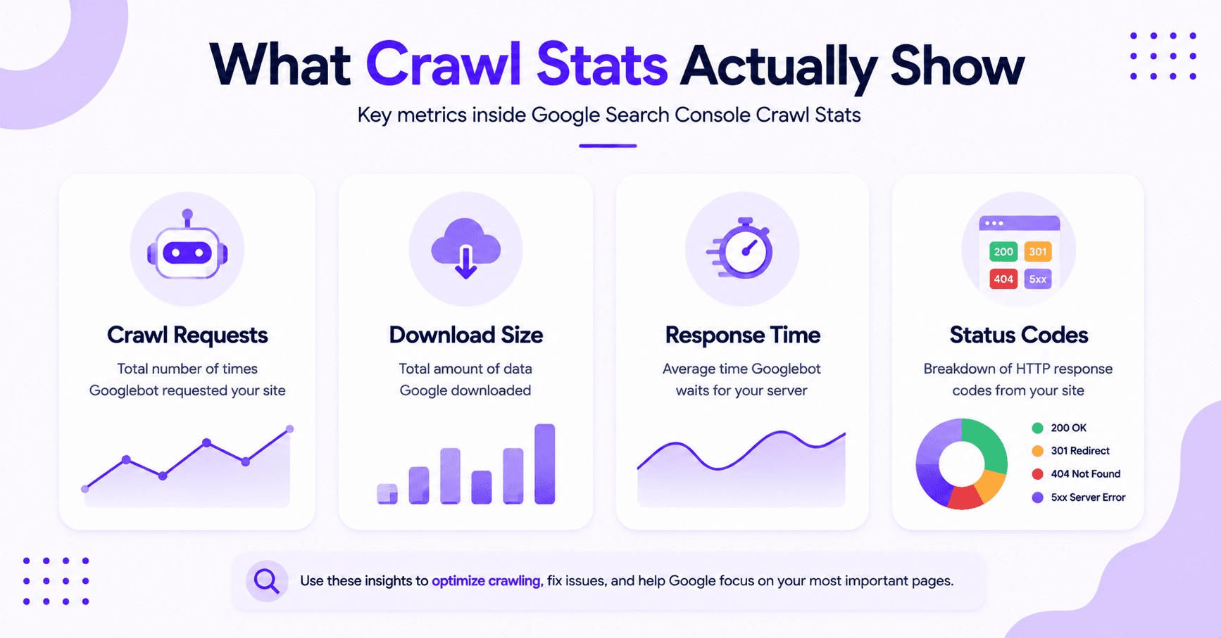 Overview of crawl stats metrics including crawl requests, download size, response time, and status codes.