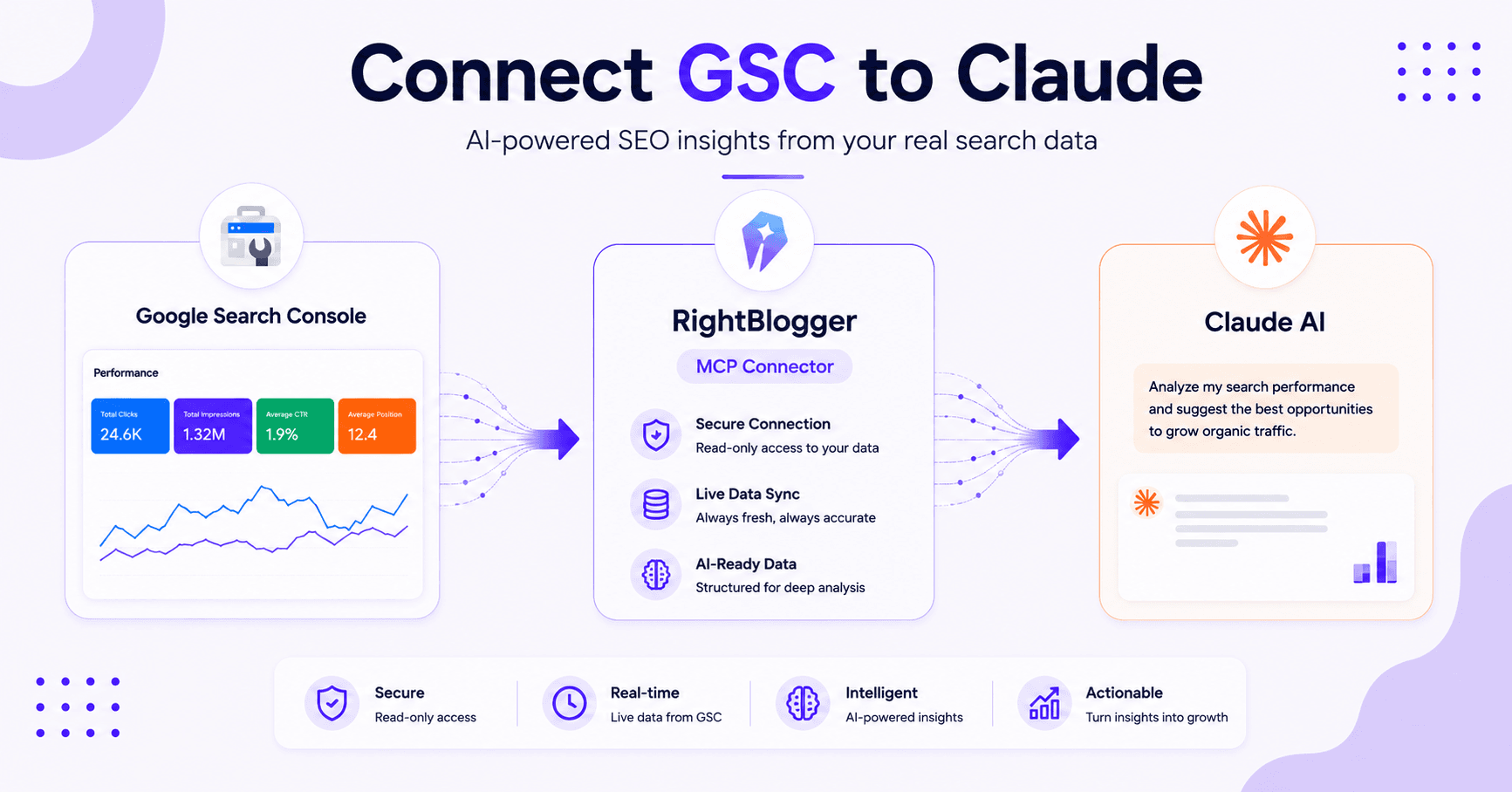 Diagram showing Google Search Console data flowing through RightBlogger to Claude AI.