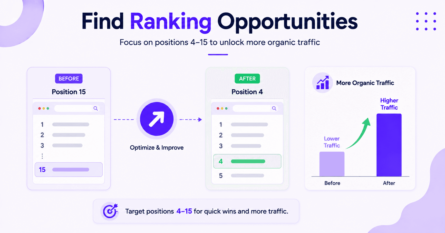 SEO ranking improvement from position 15 to position 4, resulting in higher organic traffic.