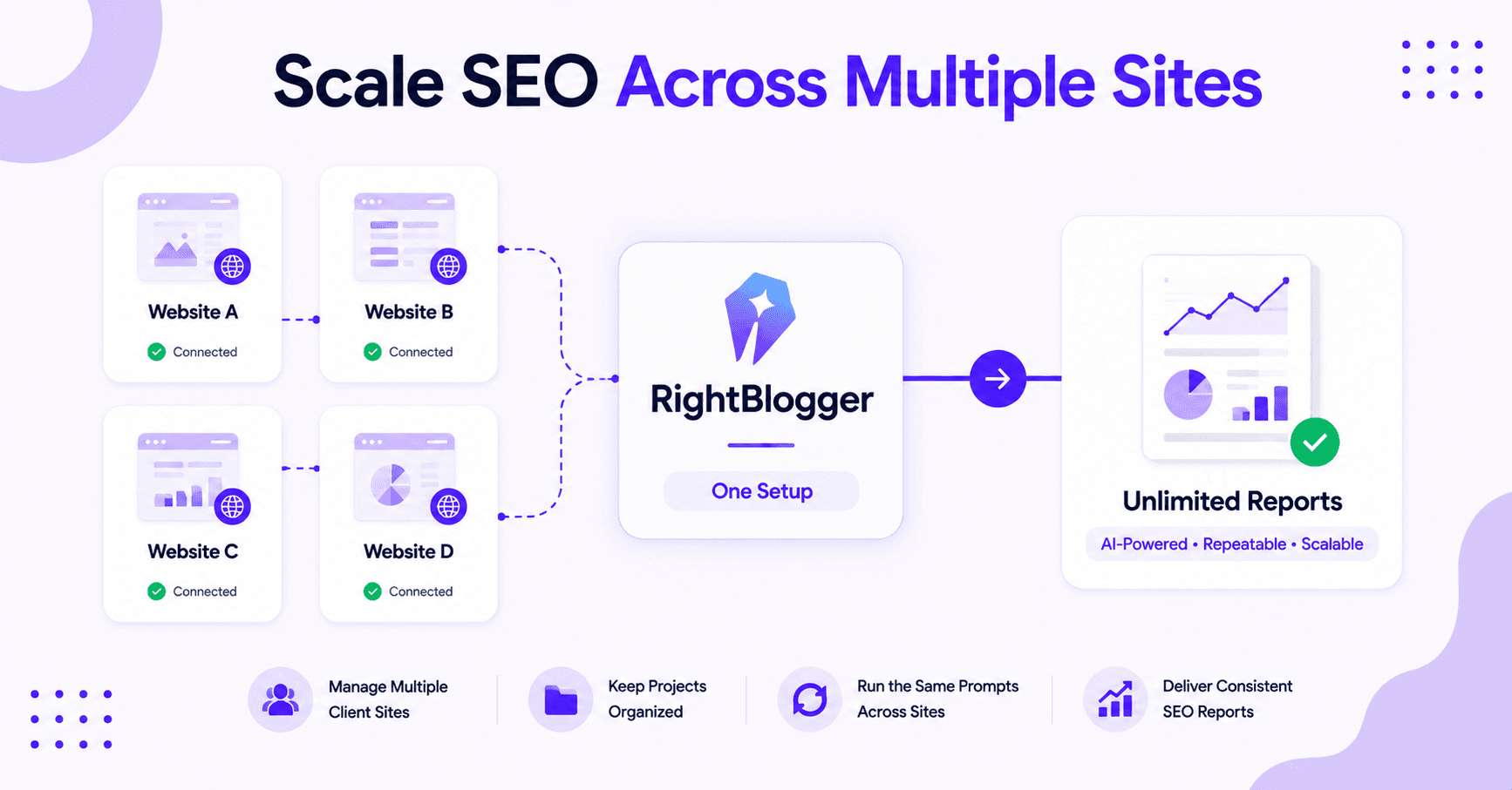 Multiple websites connected through RightBlogger to generate scalable SEO reports.