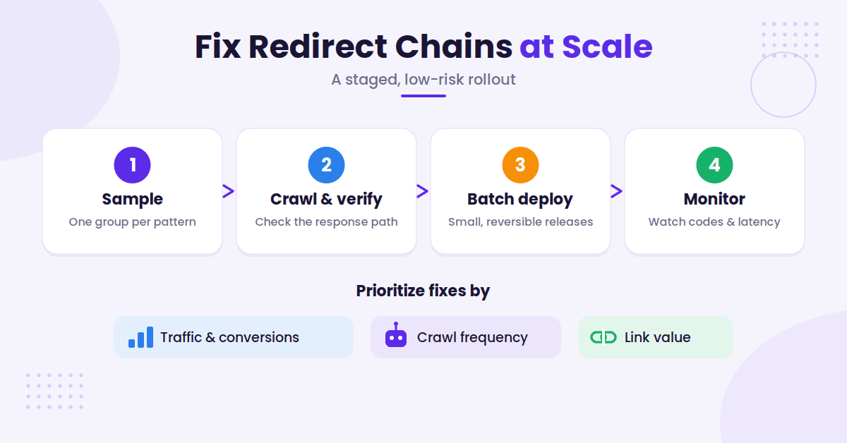Staged batch rollout with fix priorities