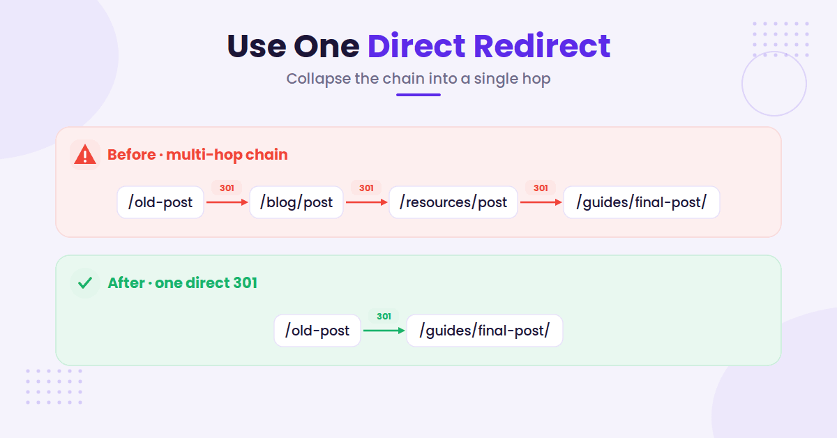 Messy multi-hop chain versus single 301