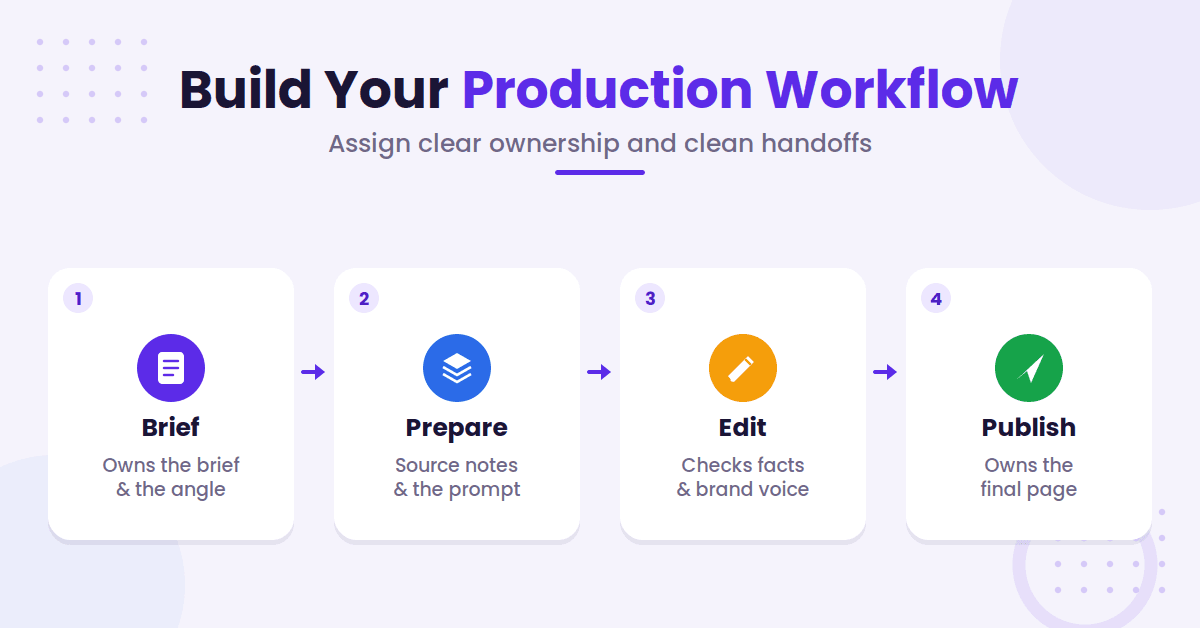 Four-step content production workflow with roles