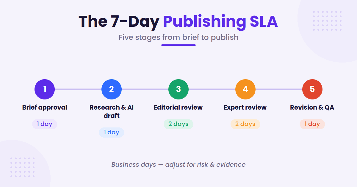 five-stage seven-day publishing SLA timeline
