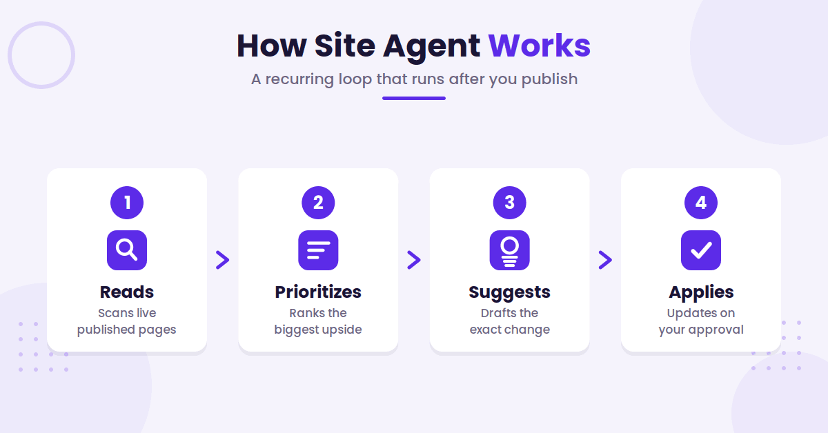 Site Agent reads prioritizes suggests applies flow