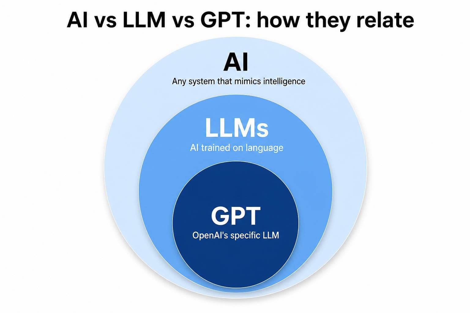 AI vs LLM vs GPT shown as nested concentric circles