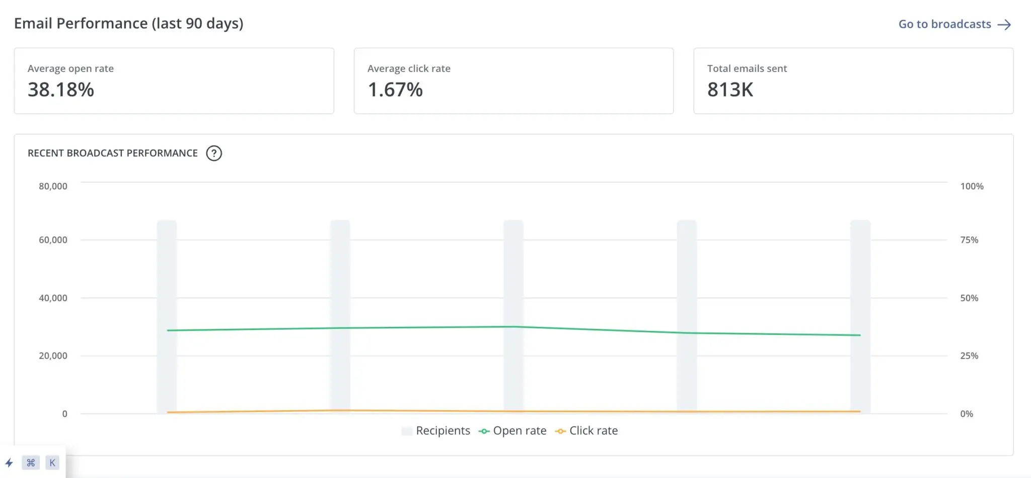 Email Newsletter Engagement Figures (ConvertKit Screen Shot)