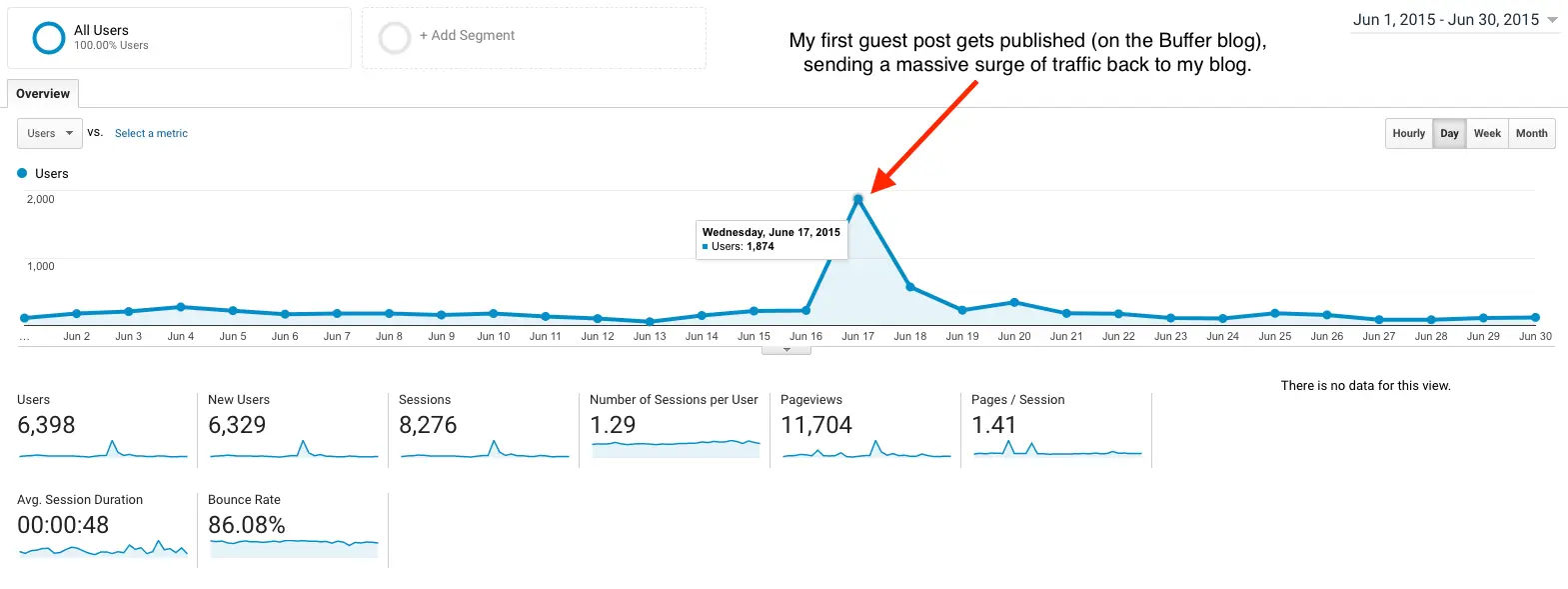 Guest Blogging to Grow an Audience Online (Screen Shot of Traffic Spike)
