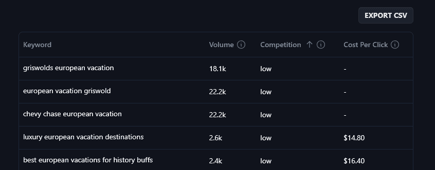 The RightBlogger Keyword Research Tool Results Sorted By Competition