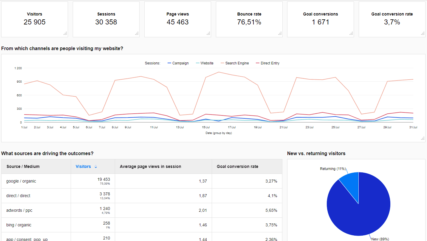 Piwik Analytics dashboard