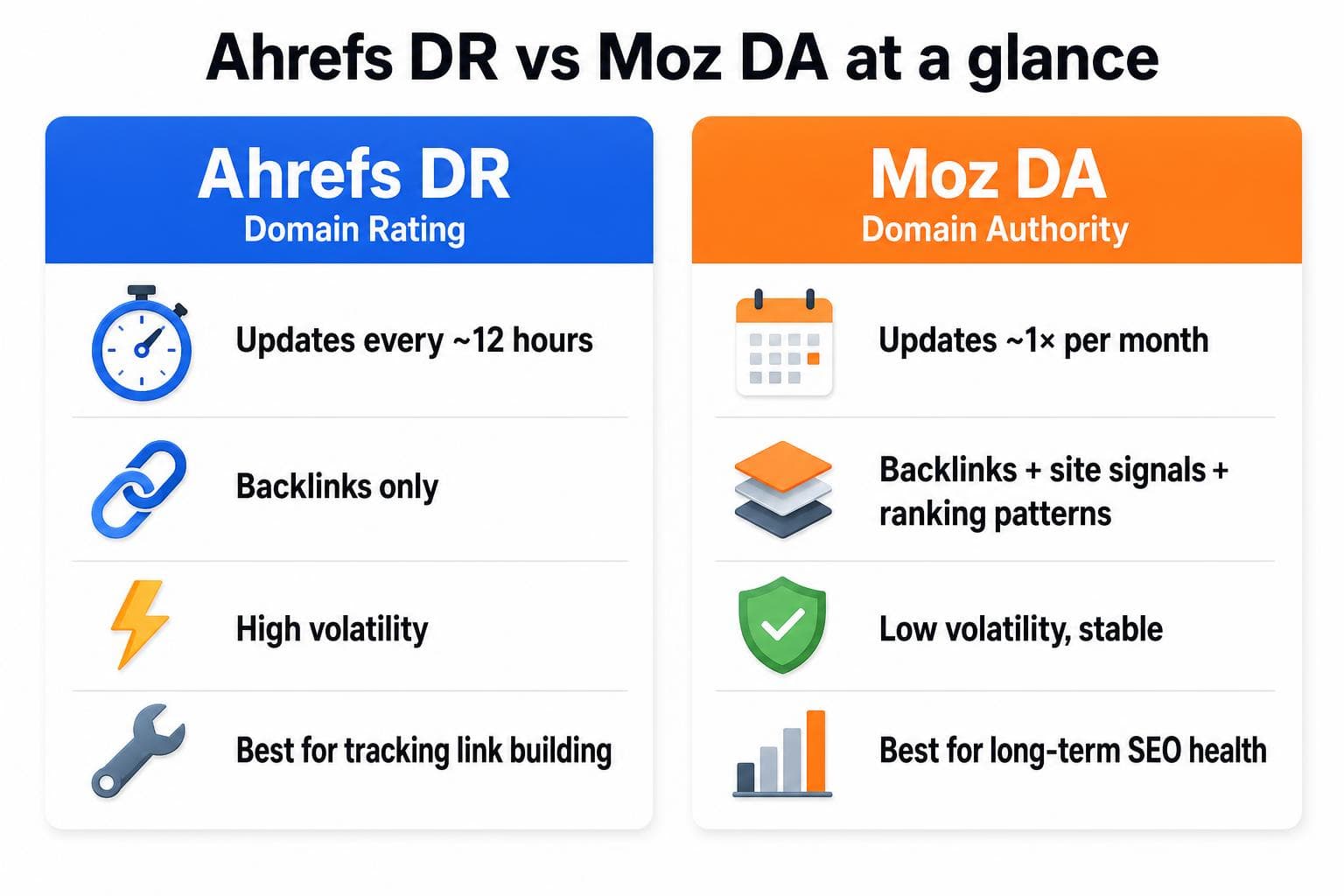 Side-by-side comparison card showing Ahrefs DR updates every 12 hours, measures backlinks only, has high volatility, best for tracking link building. Moz DA updates monthly, measures backlinks plus site signals plus ranking patterns, low volatility, best for long-term SEO health.