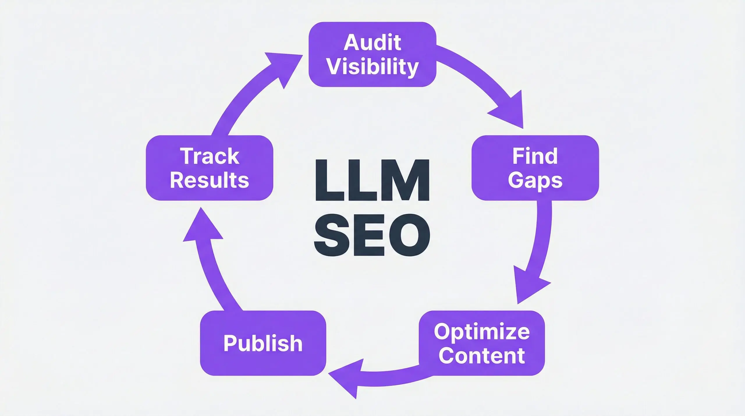 LLM SEO flywheel showing the 5-step cycle: Audit Visibility, Find Gaps, Optimize Content, Publish, Track Results
