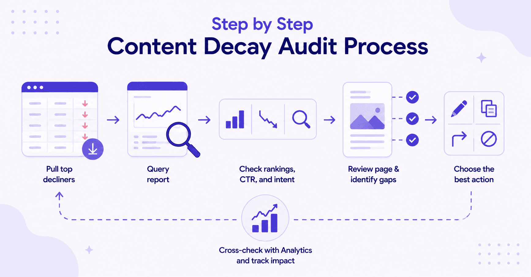 Step by step content decay audit process with charts and workflow icons.