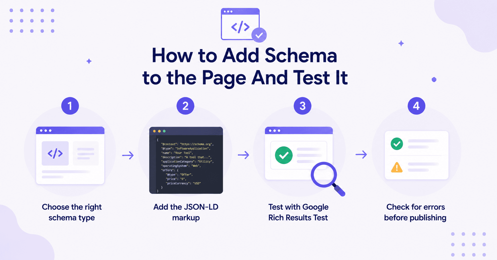 Step by step schema markup process showing type selection, JSON LD setup, testing, and error checking.