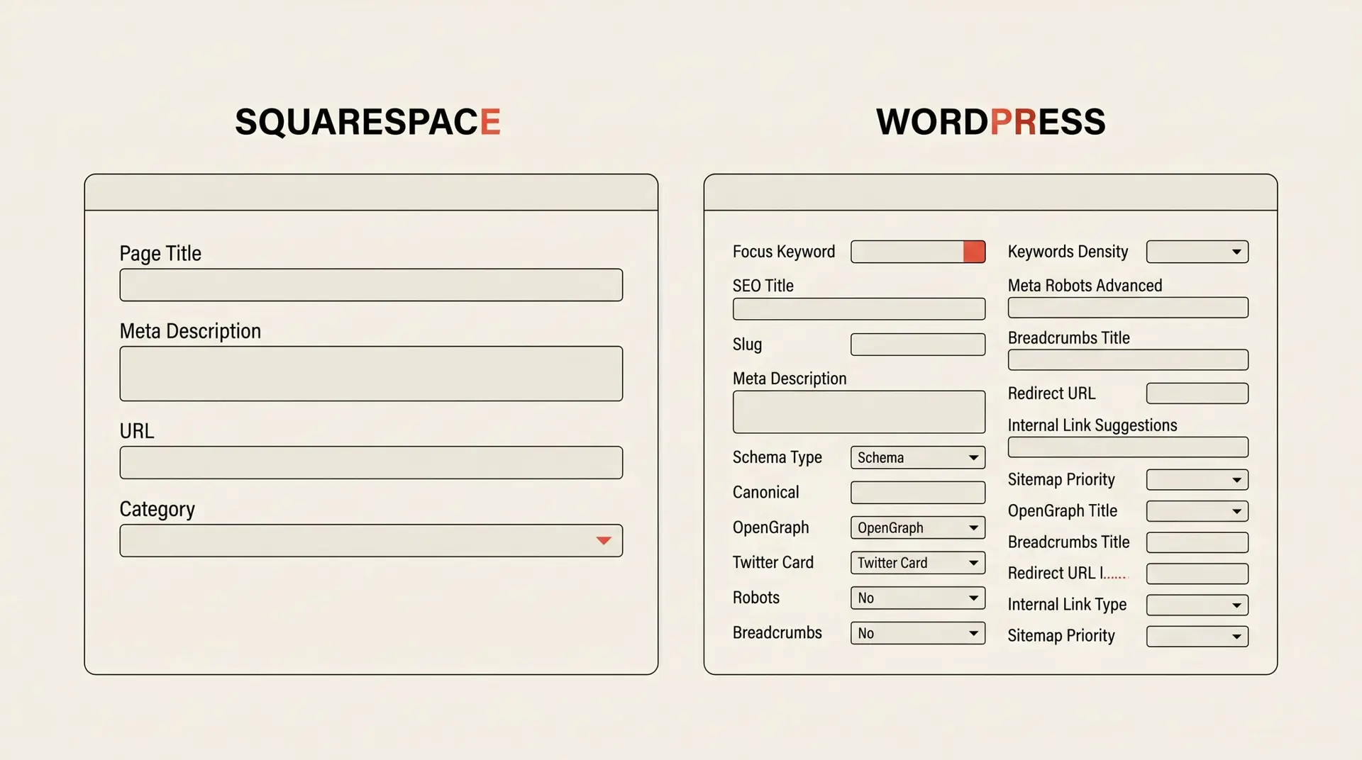 Side-by-side comparison of Squarespace SEO settings (page title, meta description, URL, category) versus WordPress with Yoast showing focus keyword, schema, OpenGraph, breadcrumbs, redirects, internal linking, and more