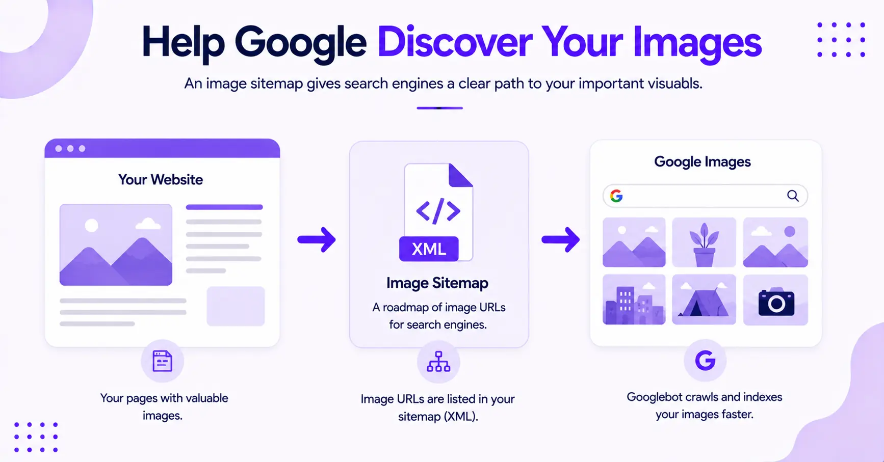 Steps on how to help Google discover your images.