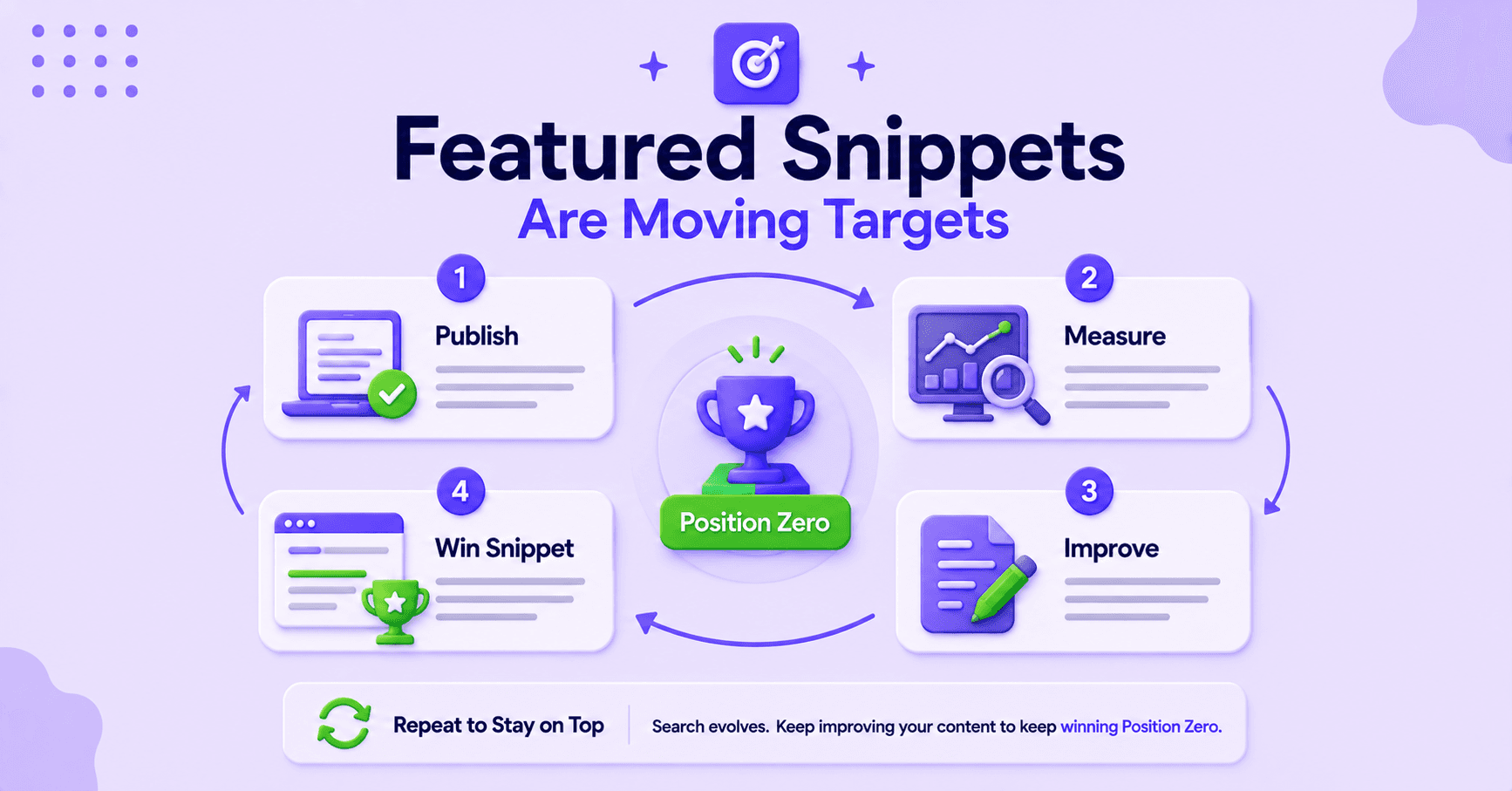 Featured snippet SEO workflow showing how to publish, measure, improve, and maintain Position Zero rankings.