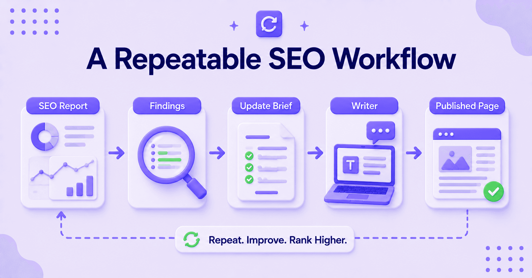 Repeatable SEO workflow from report findings and update briefs to published content.