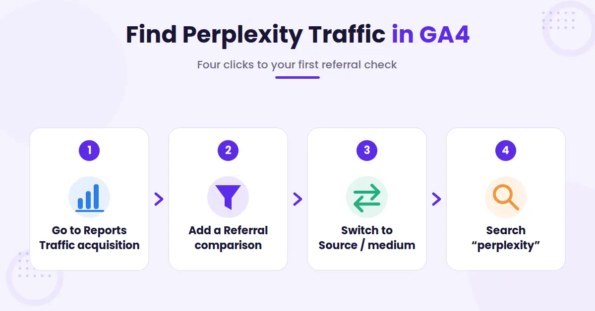 Four-step flow finding Perplexity traffic in GA4.