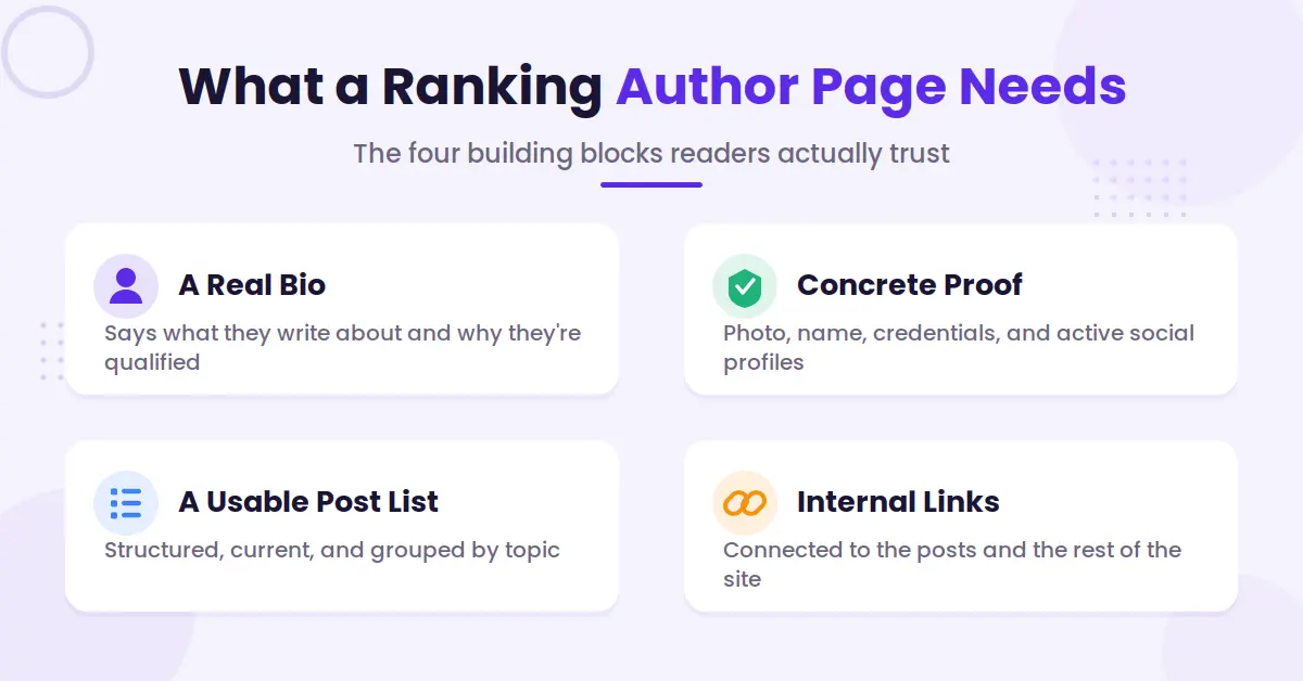 List of what author archive pages need.