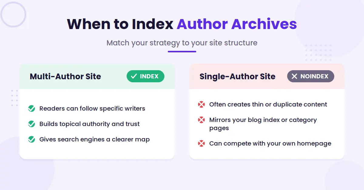 Illustration of when to index author archive pages.