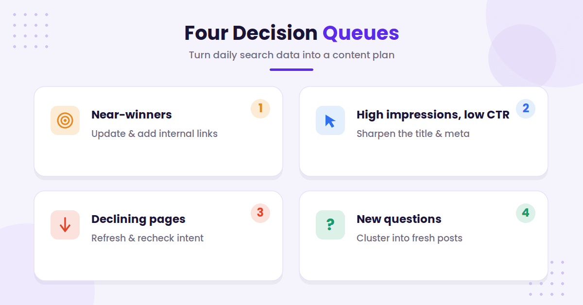 Four content-plan decision queues grid