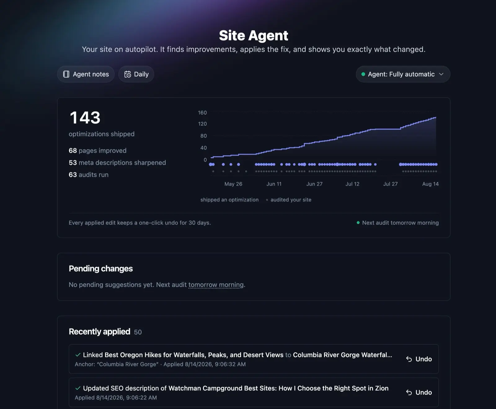 RightBlogger Site Agent dashboard showing optimizations shipped over time, pages improved, meta descriptions sharpened, and recently applied edits each with a one-click undo button