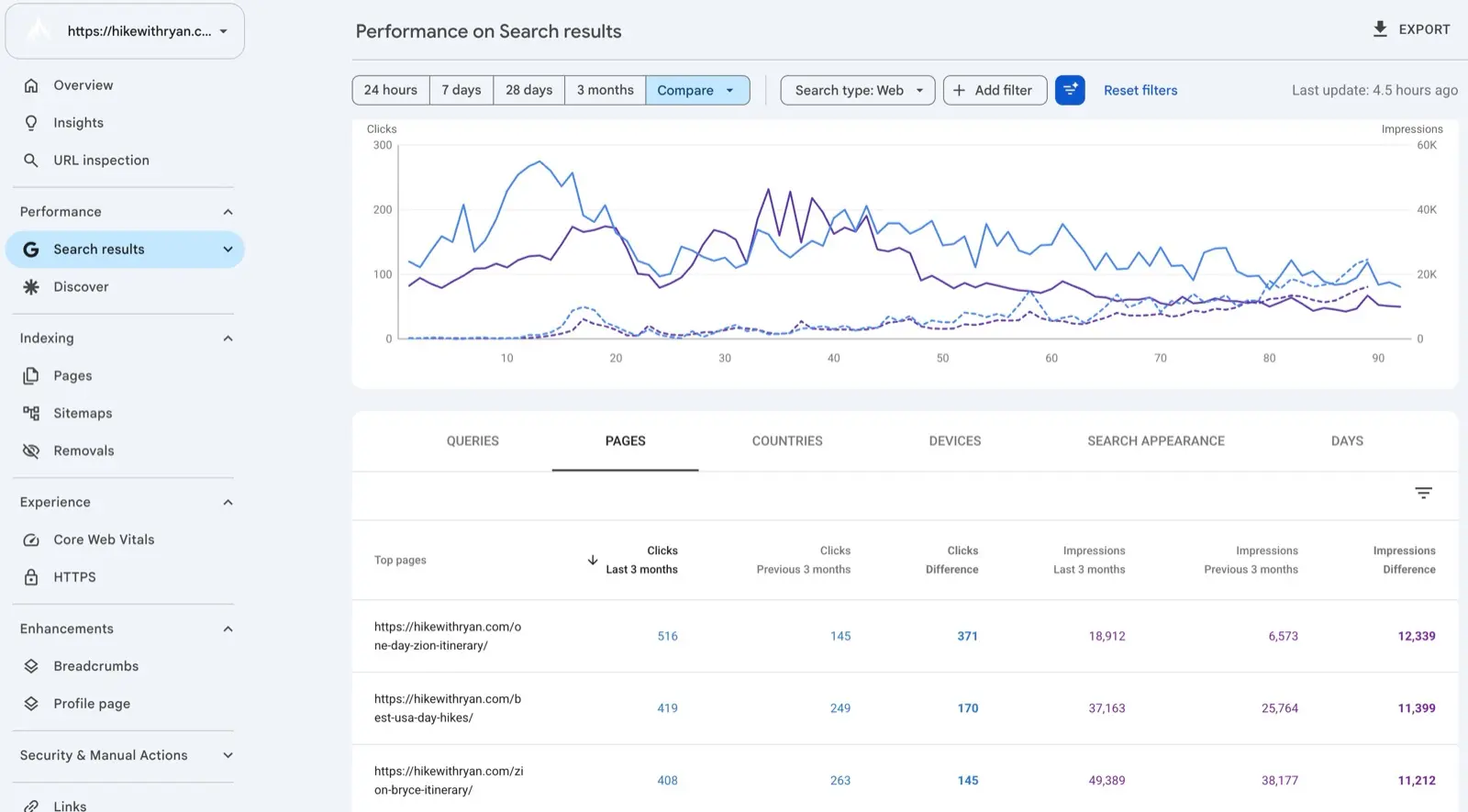 Google Search Console Performance report in Compare mode, Pages tab, showing clicks and impressions difference columns between the last 3 months and the previous 3 months