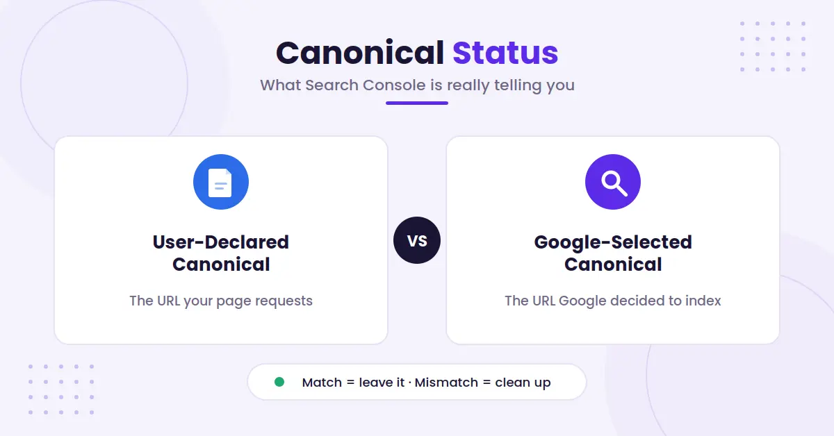 User-declared versus Google-selected canonical comparison