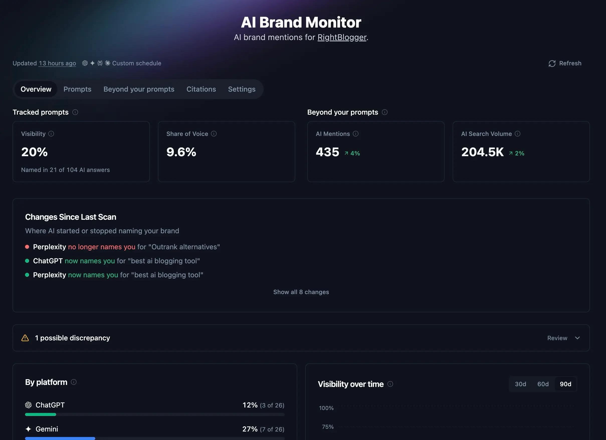 RightBlogger AI Brand Monitor overview with Visibility, Share of Voice, AI Mentions, and AI Search Volume metrics