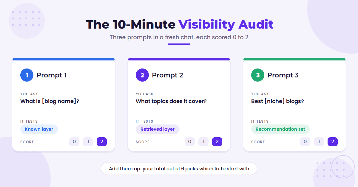 Three ChatGPT audit prompt score cards
