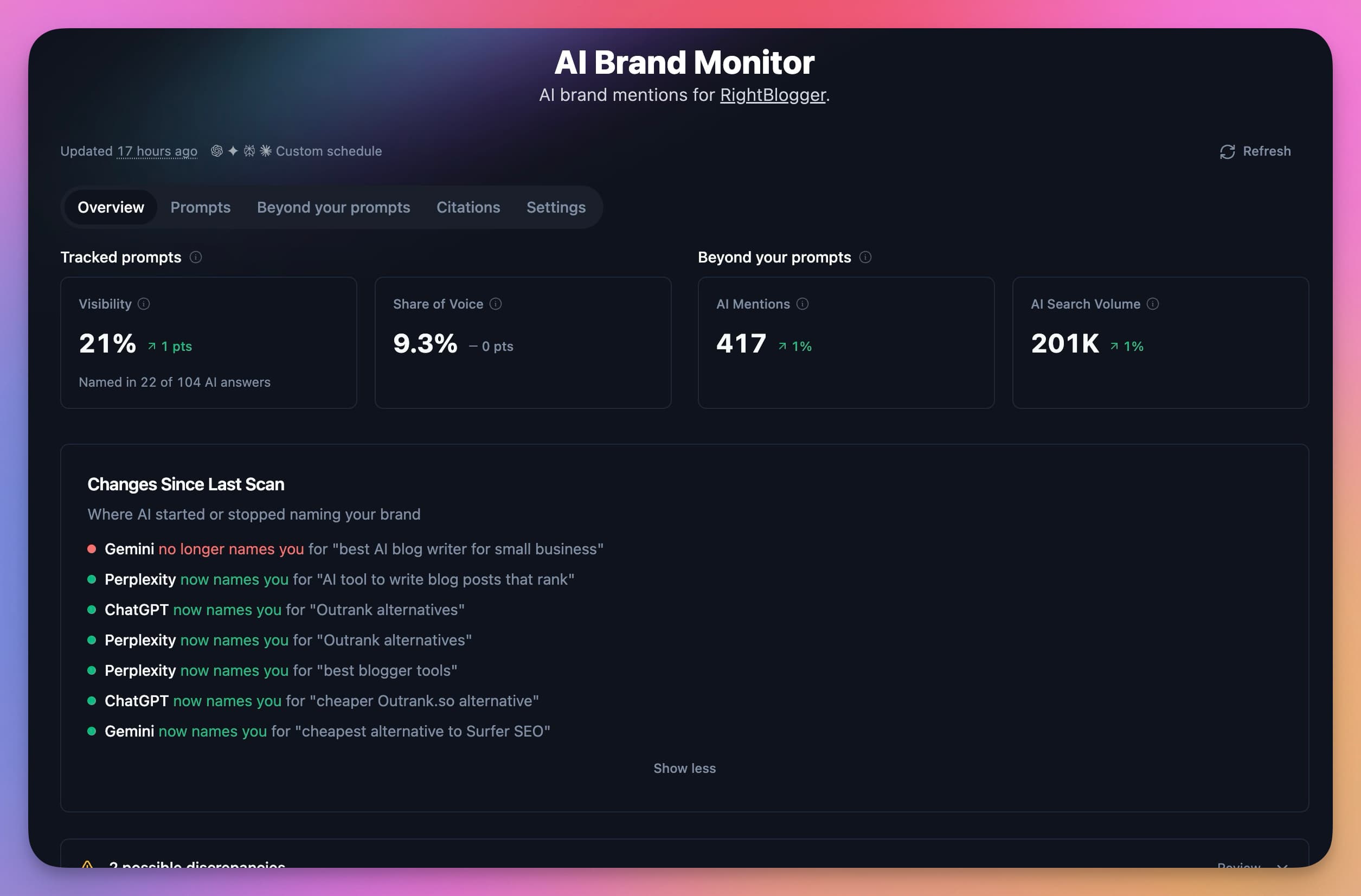 Screenshot of the RightBlogger AI Brand Monitor dashboard showing 21 percent visibility, 9.3 percent share of voice, 417 AI mentions, and a list of prompts where ChatGPT, Gemini, and Perplexity started or stopped naming the brand